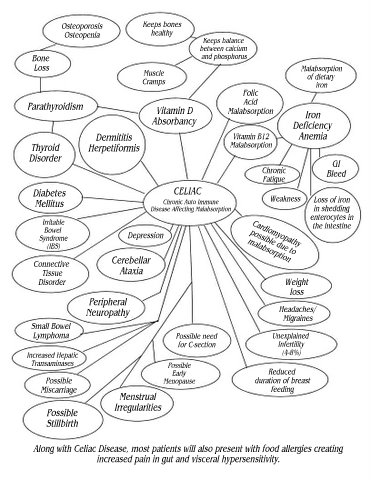 image celiac graph